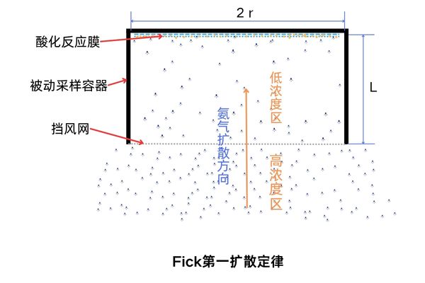 Fick扩散原理示意图
