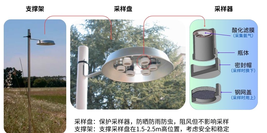被动采样系统